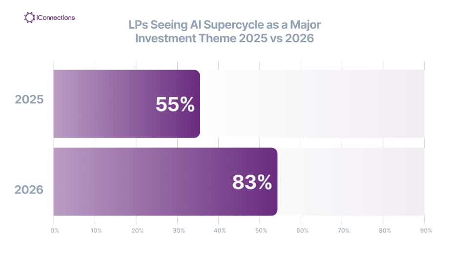 Bar chart from the iConnections Global Allocator Reports comparing the share of LPs citing the AI supercycle as a top investment theme in 2025 versus 2026. The 28-point jump reflects AI's shift from emerging theme to core allocator framework.