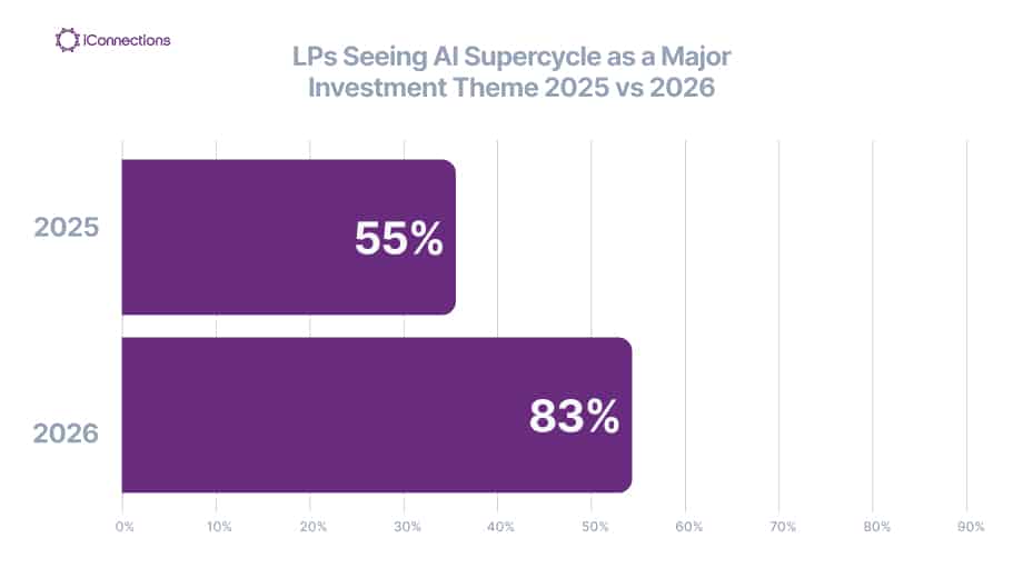 Bar chart from the iConnections Global Allocator Reports comparing the share of LPs citing the AI supercycle as a top investment theme in 2025 versus 2026. The 28-point jump reflects AI's shift from emerging theme to core allocator framework.
