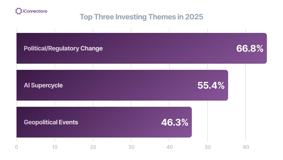 Chart from the 2025 iConnections Global Allocator Report ranking the top three themes shaping LP sentiment. Political and regulatory change led at 66.8%, with the AI supercycle at 55.4% and geopolitical events at 46.3%.