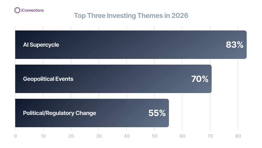 Chart from the 2026 iConnections Global Allocator Report showing the top three themes shaping LP sentiment. The AI supercycle now leads at 83%, ahead of geopolitical events (70%) and political/regulatory change (55%).