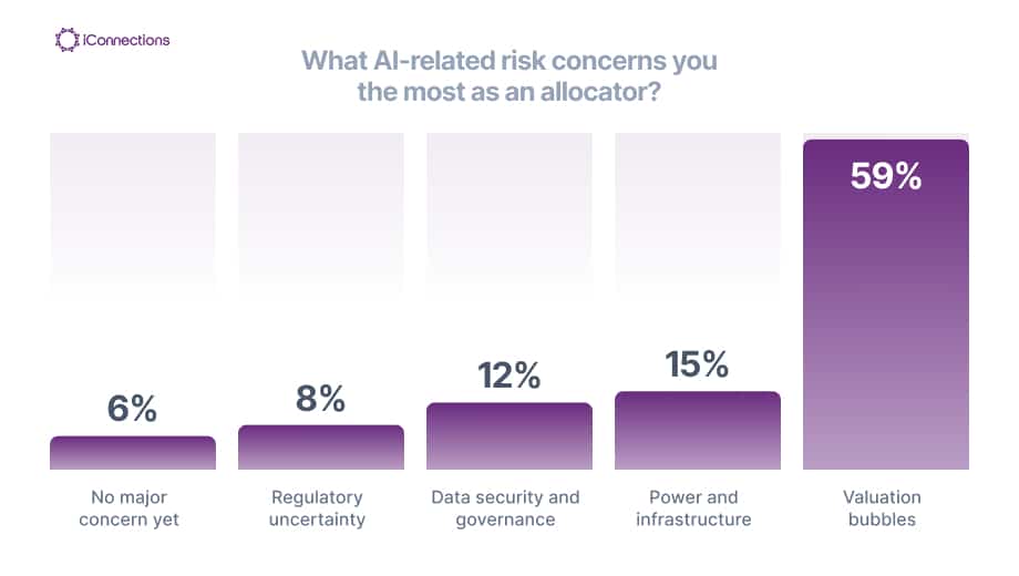 Bar chart from the 2026 iConnections Global Allocator Report showing the top AI-related risks for allocators. Valuation bubbles lead at 59%, signaling that pricing — not technology or adoption — is the dominant constraint on AI deployment.